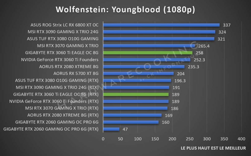 Benchmark Wolfenstein Youngblood GIGABYTE RTX 3060 Ti Eagle GAMING 1080p