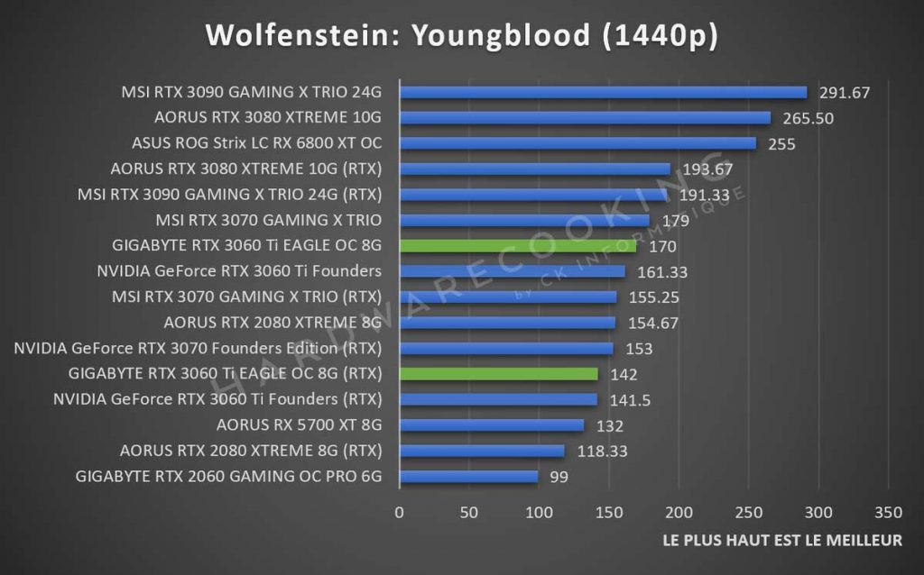 Benchmark Wolfenstein Youngblood GIGABYTE RTX 3060 Ti Eagle GAMING 1440p