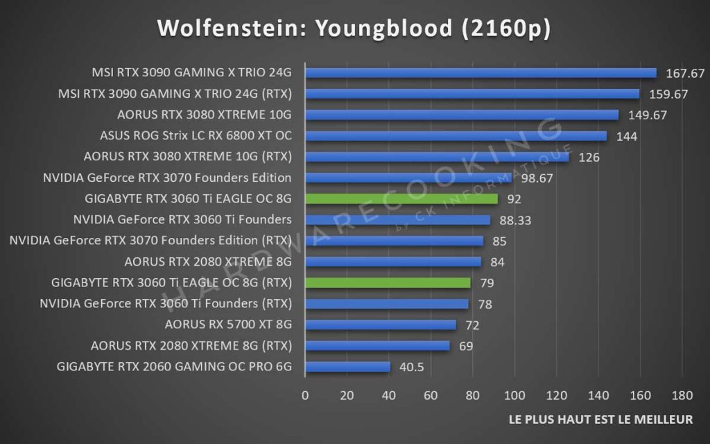 Benchmark Wolfenstein Youngblood GIGABYTE RTX 3060 Ti Eagle GAMING 2160p