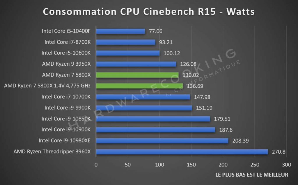Consommation AMD Ryzen 7 5800X