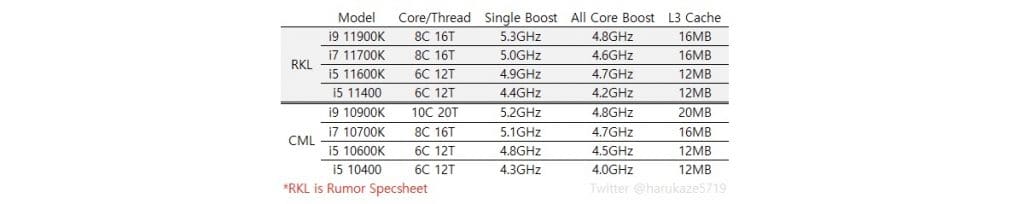 Intel Core tableau comparatif