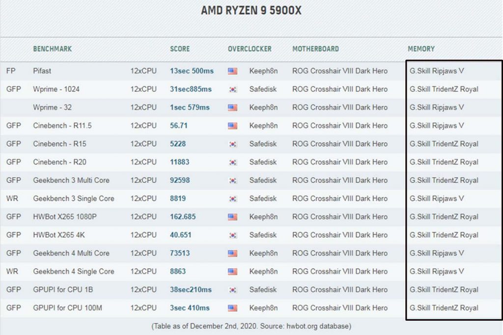 G.Skill OC AMD Ryzen 9 5900X