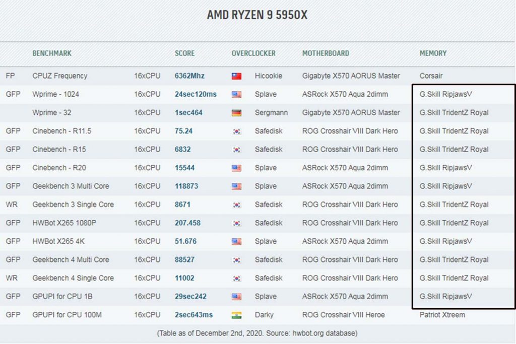 G.Skill OC AMD Ryzen 9 5950X