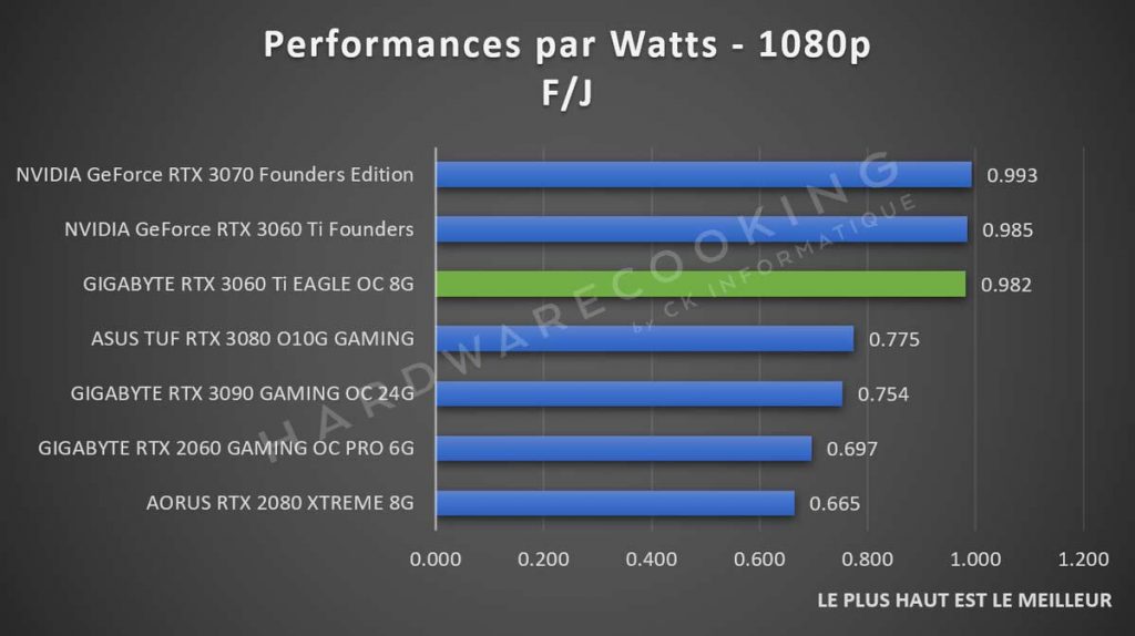 Performances par Watts RTX 3080 1080p