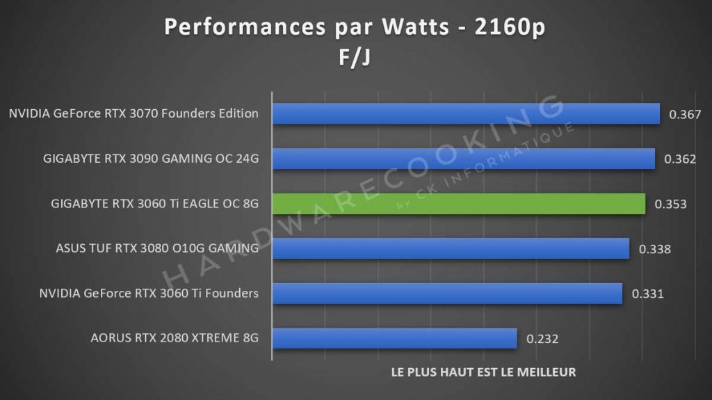 Performances par Watts RTX 3080 2160p