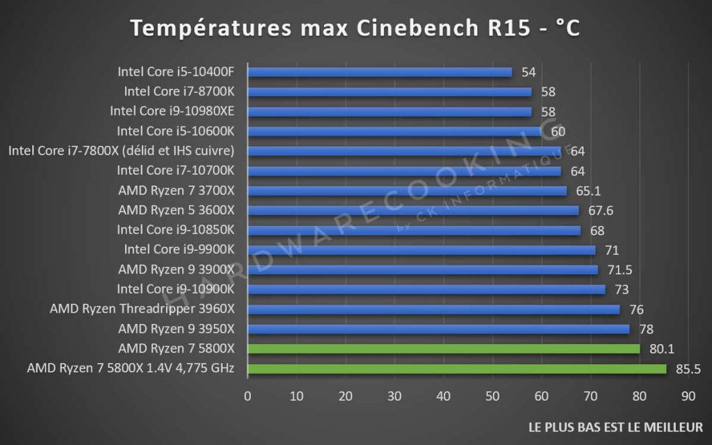 test AMD Ryzen 7 5800X benchmark température Cinebench R15