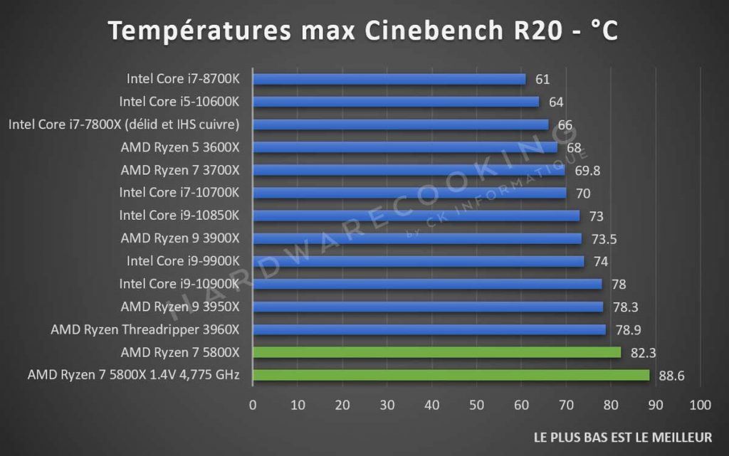 test AMD Ryzen 7 5800X benchmark température Cinebench R20
