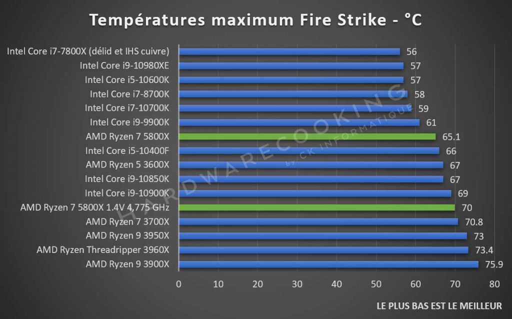 test AMD Ryzen 7 5800X benchmark température Fire Strike
