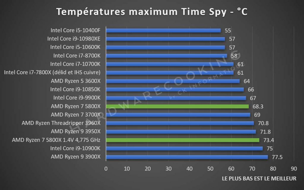 test AMD Ryzen 7 5800X benchmark température Time Spy