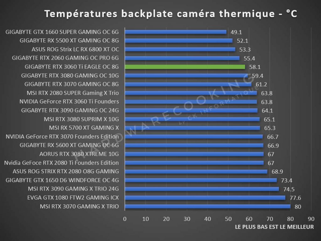 Températures backplate caméra thermique GIGABYTE RTX 3060 Ti EAGLE GAMING OC 8G