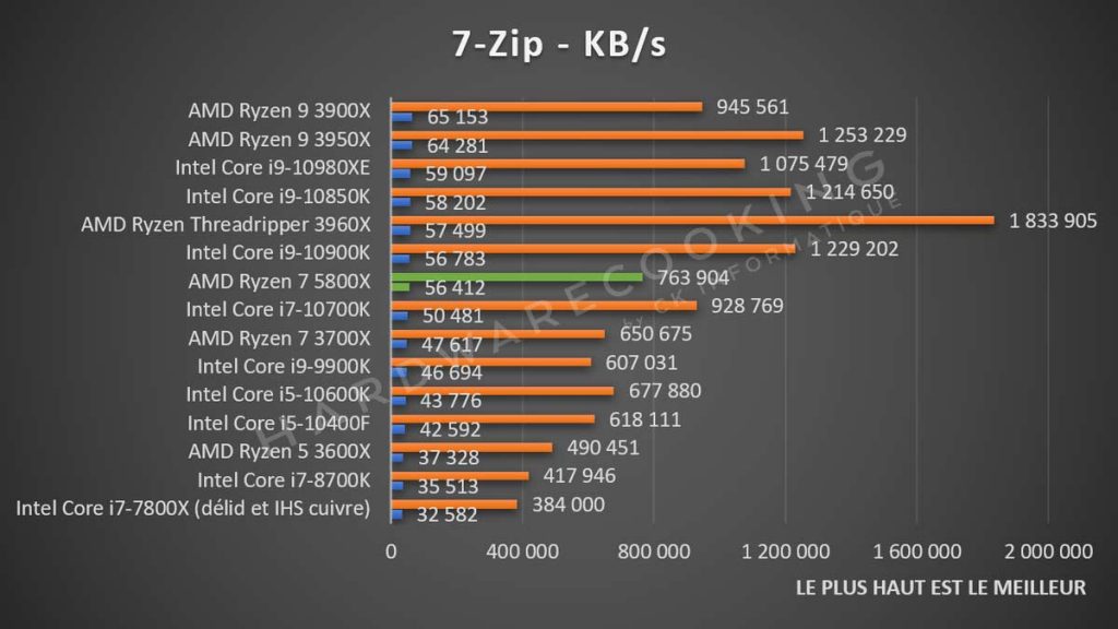 test AMD Ryzen 7 5800X benchmark 7Zip