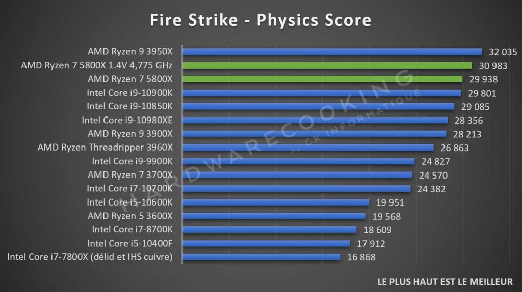 test AMD Ryzen 7 5800X benchmark Fire Strike