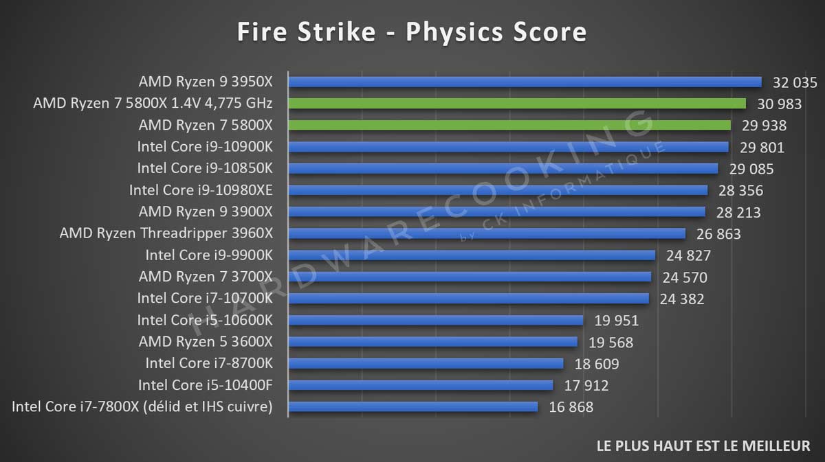 Test : AMD Ryzen 7 5800X, de belles performances en gaming - Page 3 sur 5