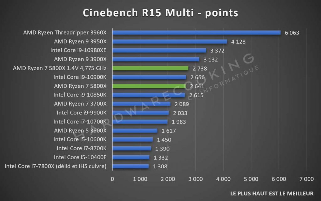 test AMD Ryzen 7 5800X benchmark Cinebench R15