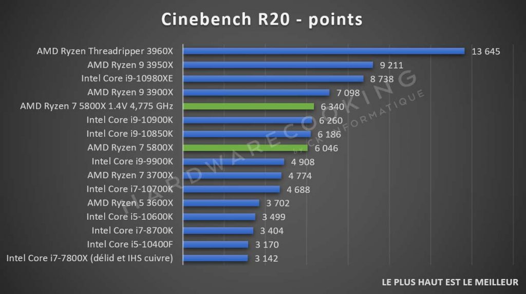 test AMD Ryzen 7 5800X benchmark Cinebench R20