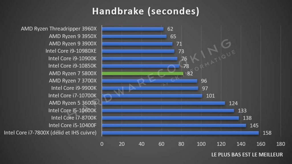 test AMD Ryzen 7 5800X benchmark Handbrake