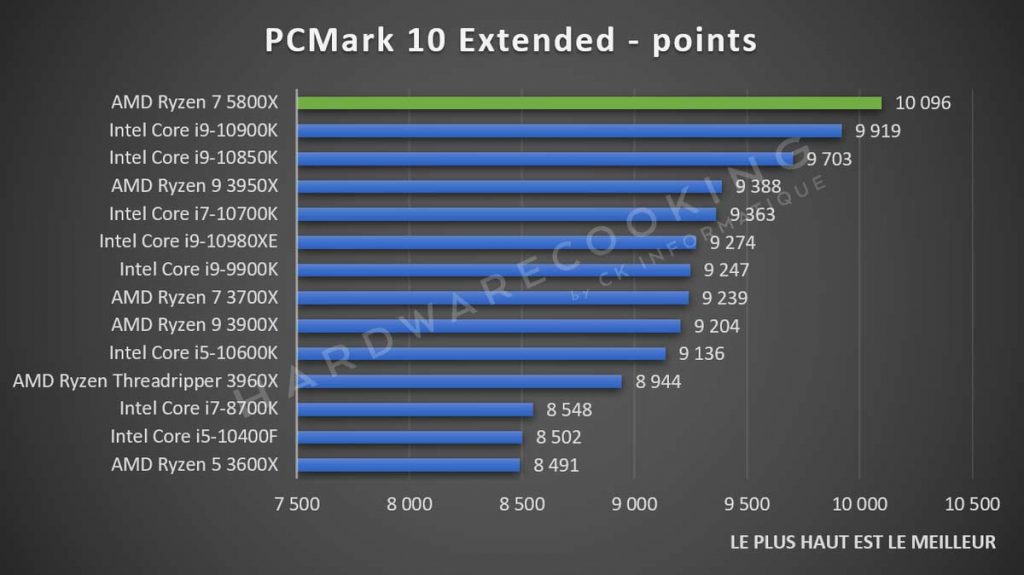 test AMD Ryzen 7 5800X benchmark PCMark 10 Extended