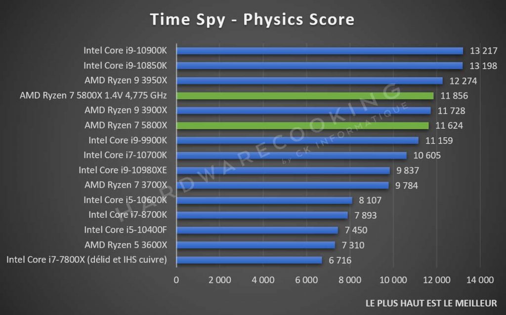 test AMD Ryzen 7 5800X benchmark Time Spy