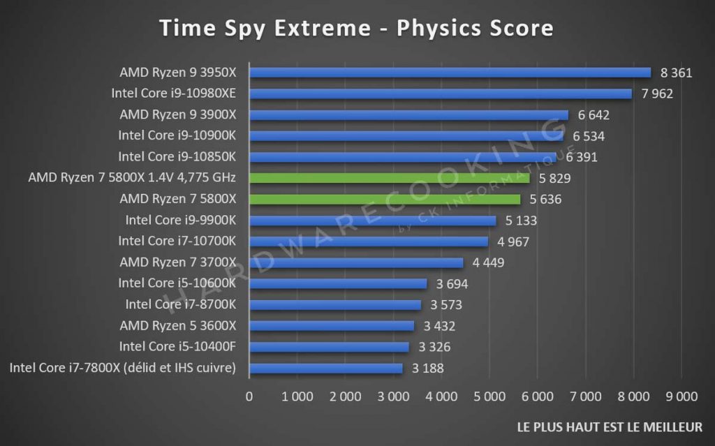 test AMD Ryzen 7 5800X benchmark Time Spy Extreme