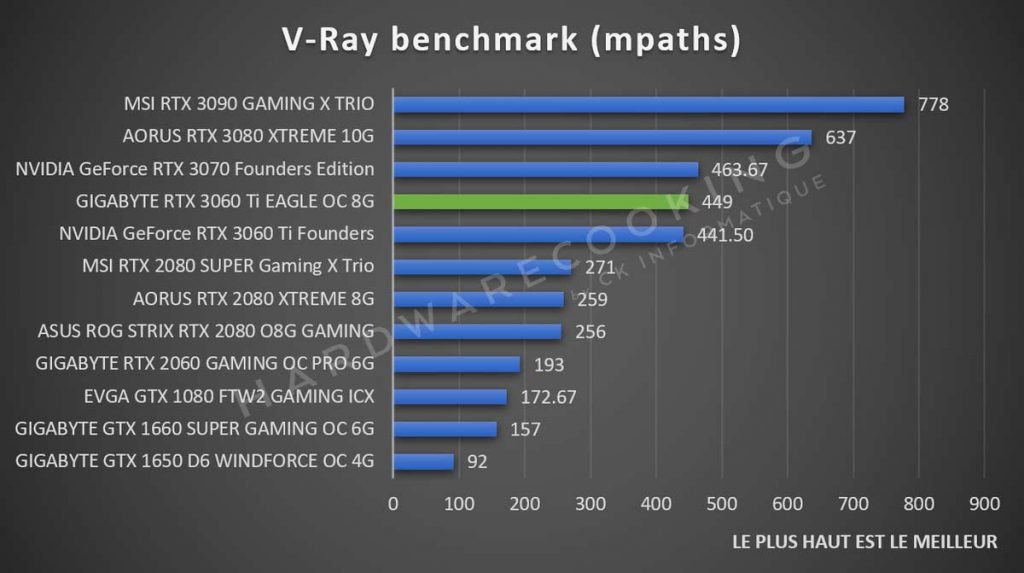 V-Ray benchmark GIGABYTE RTX 3060 Ti EAGLE GAMING OC