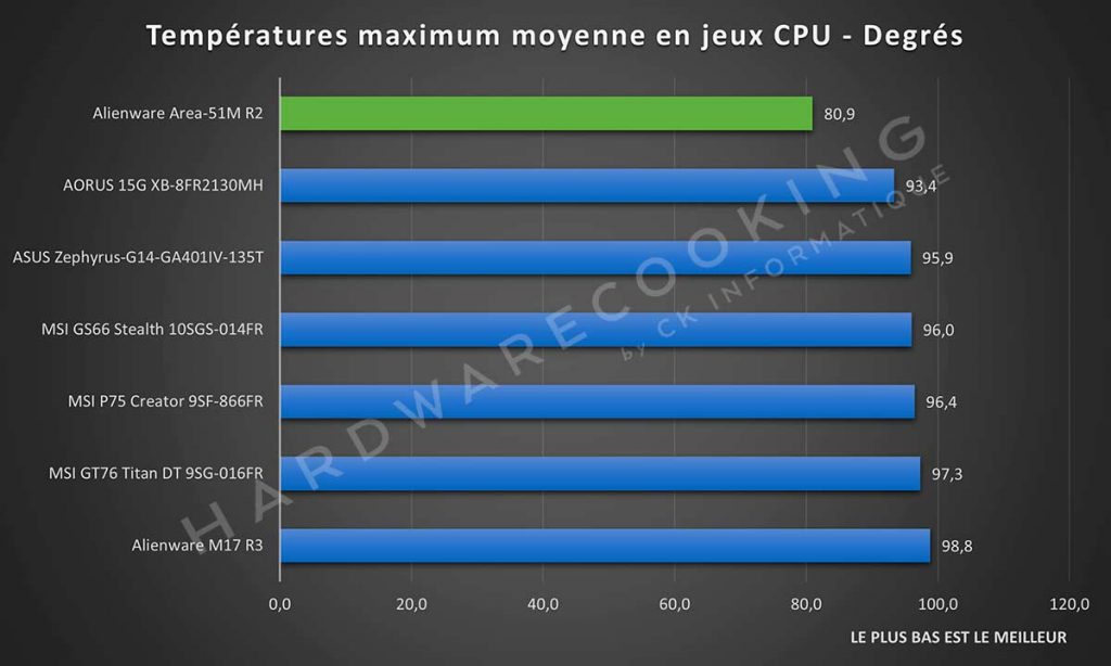 Alienware Area-51M R2 températures CPU