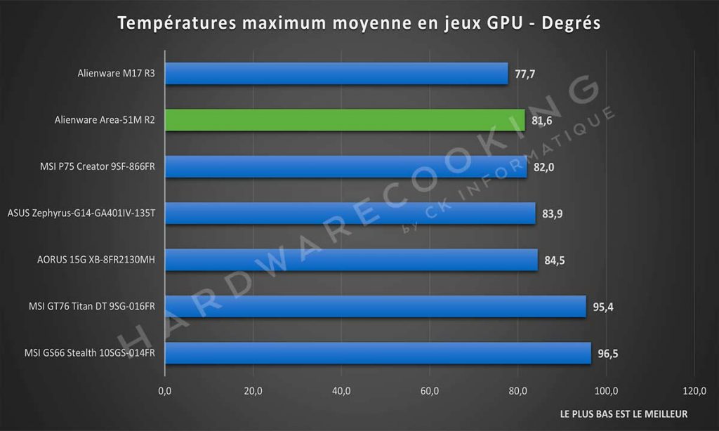 Alienware Area-51M R2 températures moyenne GPU