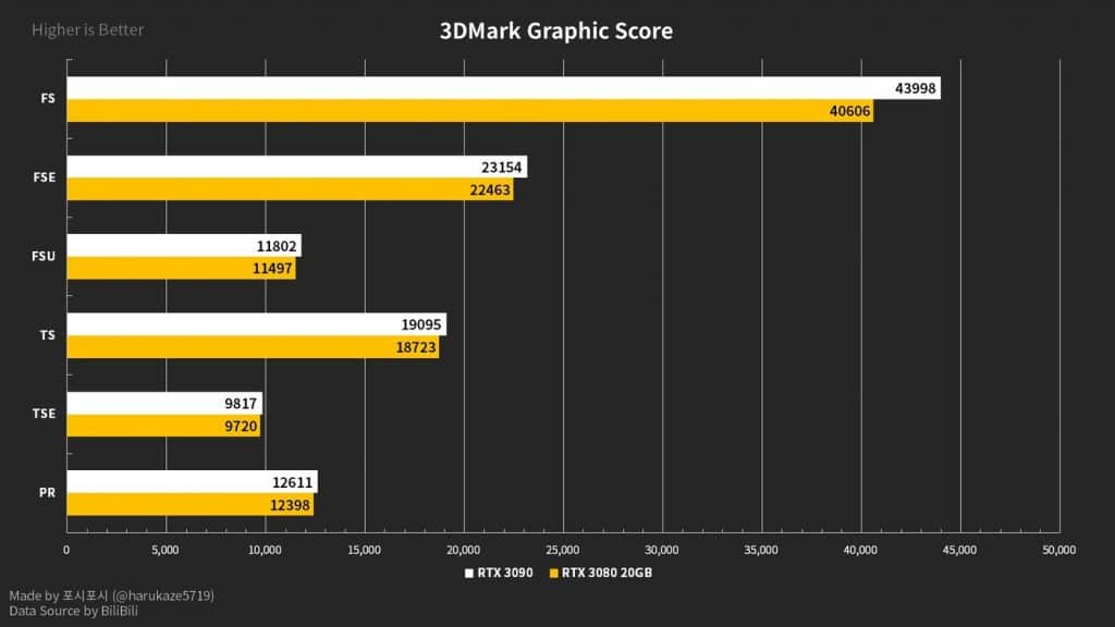 Benchmark 3DMark NVIDIA GeForce RTX 3080 Ti 20 Go