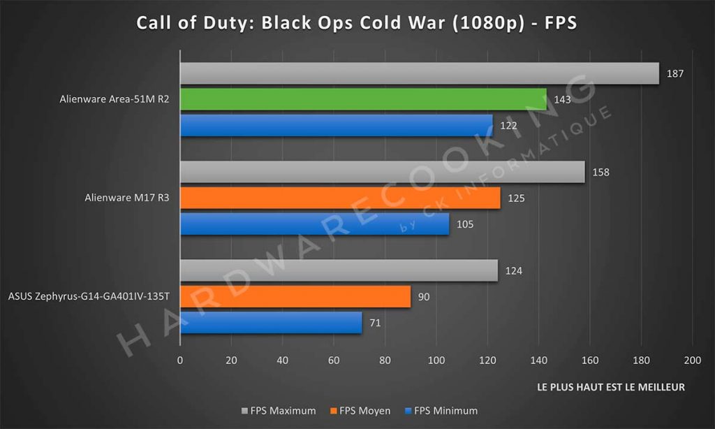Benchmark Alienware Area-51M R2 Call of Duty: Black Ops Cold War