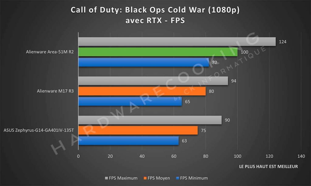 Benchmark Alienware Area-51M R2 Call of Duty: Black Ops Cold War