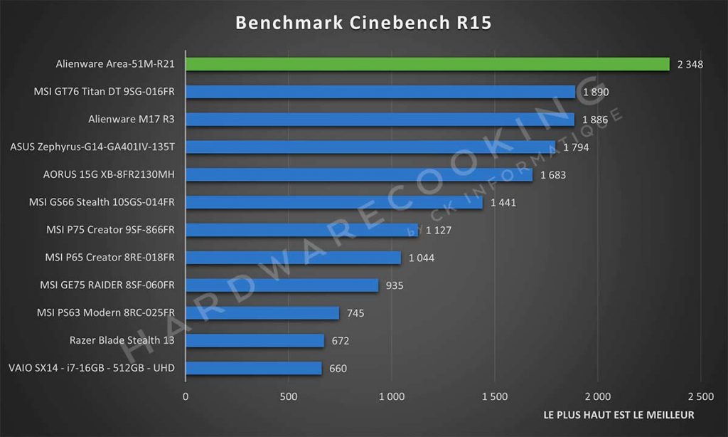 Benchmark Alienware Area-51M R2 Cinebench R15