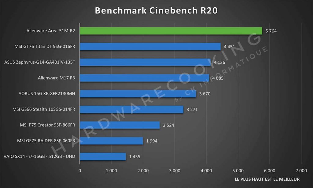 Benchmark Alienware Area-51M R2 Cinebench R20