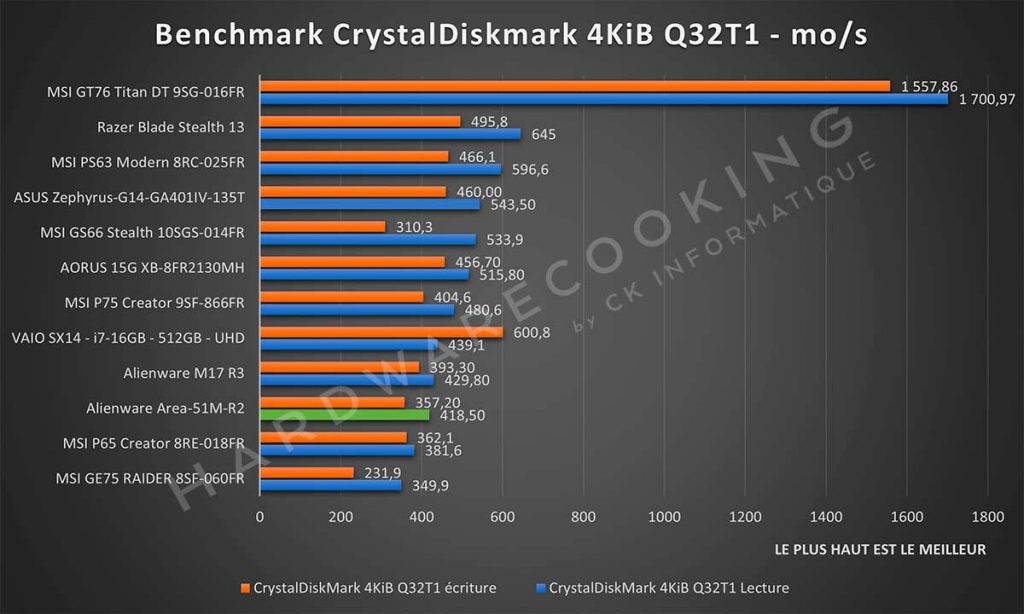 Benchmark Alienware Area-51M R2 CrystalDiskmark