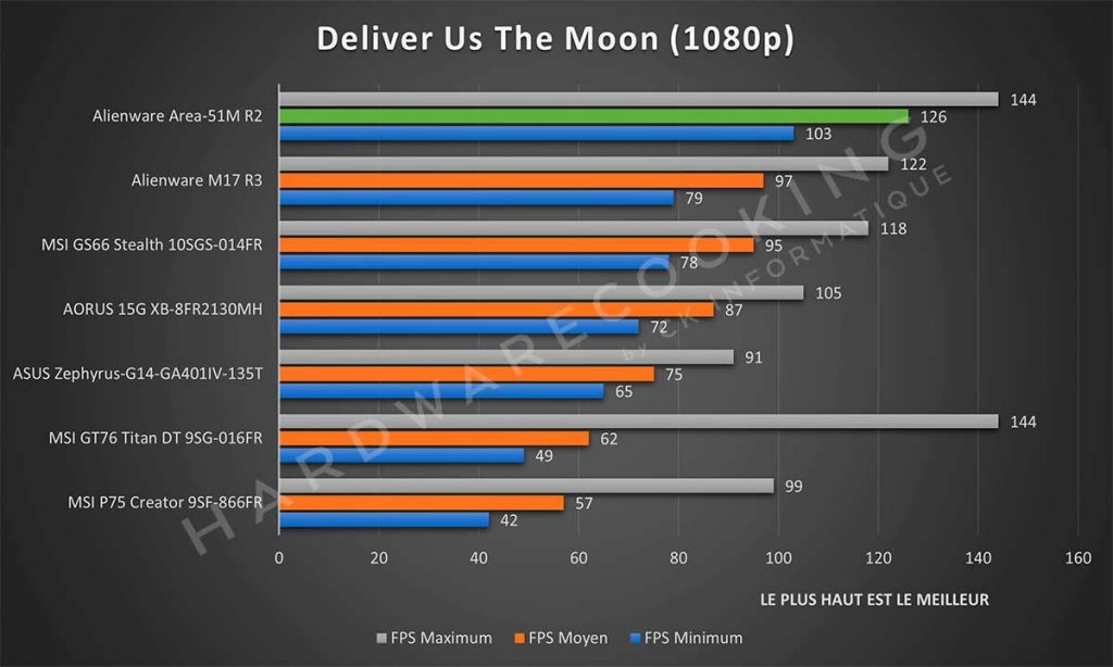 Benchmark Alienware Area-51M R2 Deliver Us The Moon