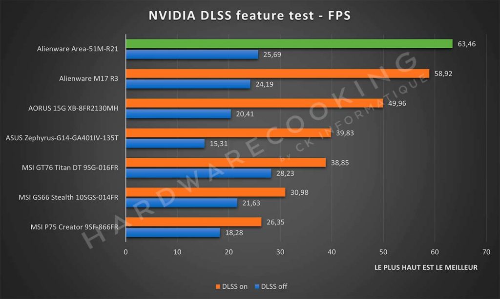 Benchmark Alienware Area-51M R2 NVIDIA DLSS Feature Test