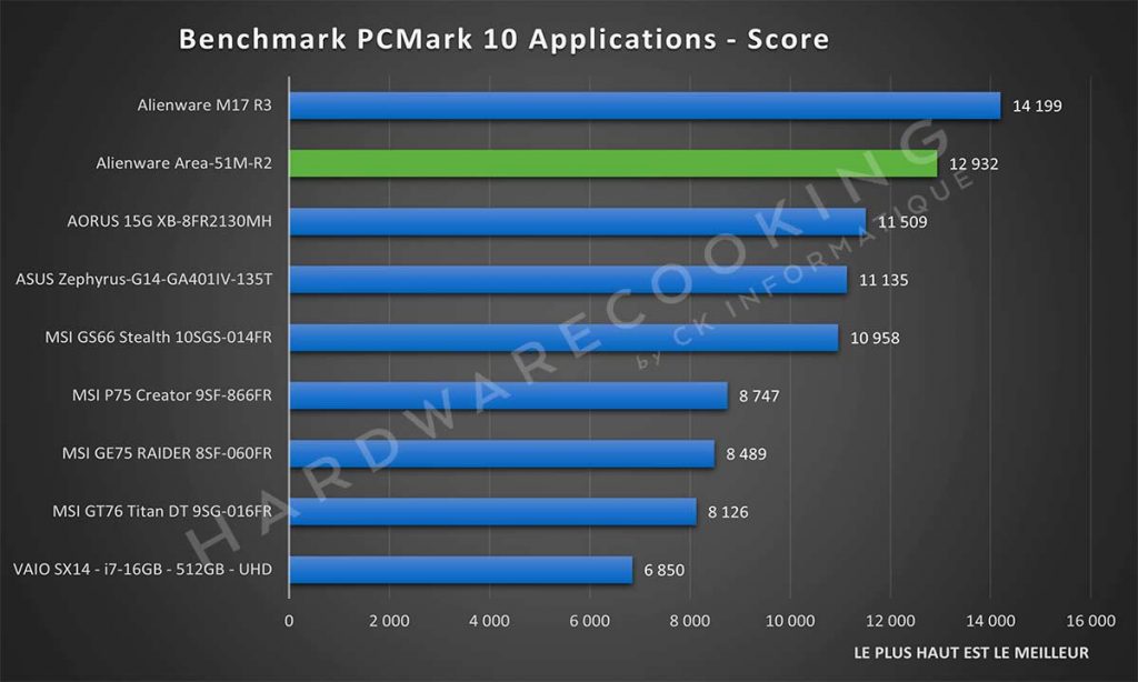 Benchmark Alienware Area-51M R2 PCMark10