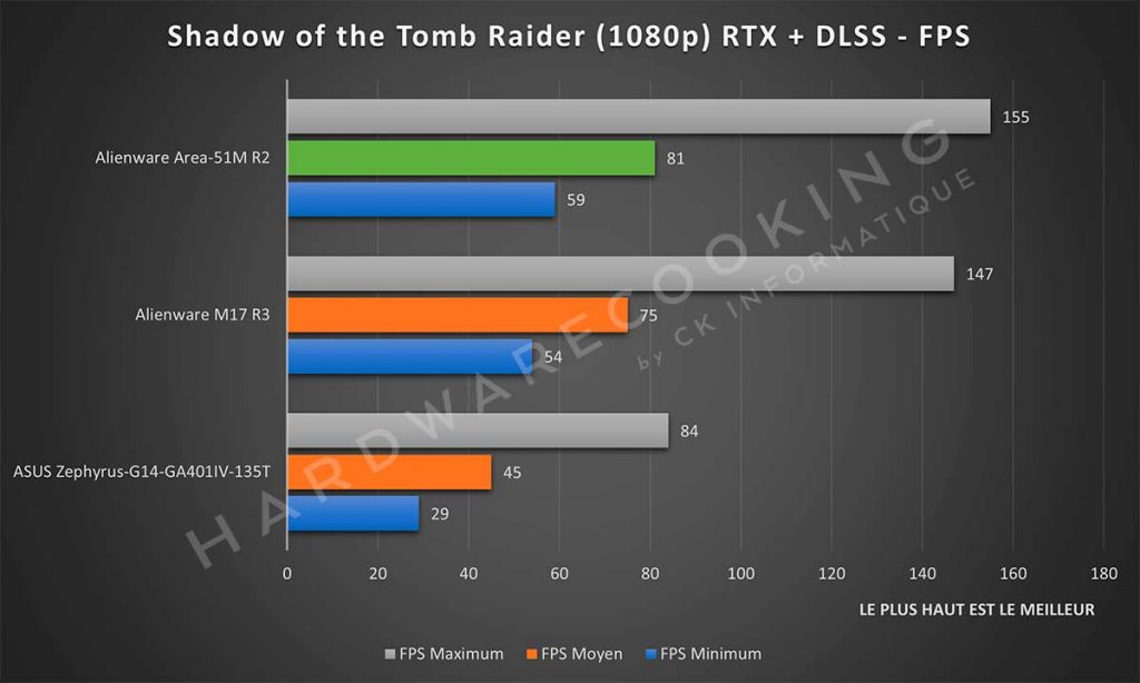 Benchmark Alienware Area-51M R2 Shadow of the Tomb Raider