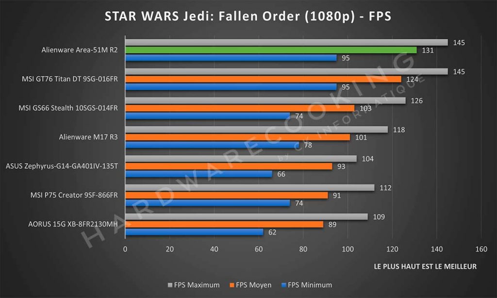 Benchmark Alienware Area-51M R2 STAR WARS Jedi: Fallen Order
