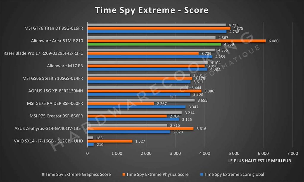 Benchmark Alienware Area-51M R2 Time Spy Extreme
