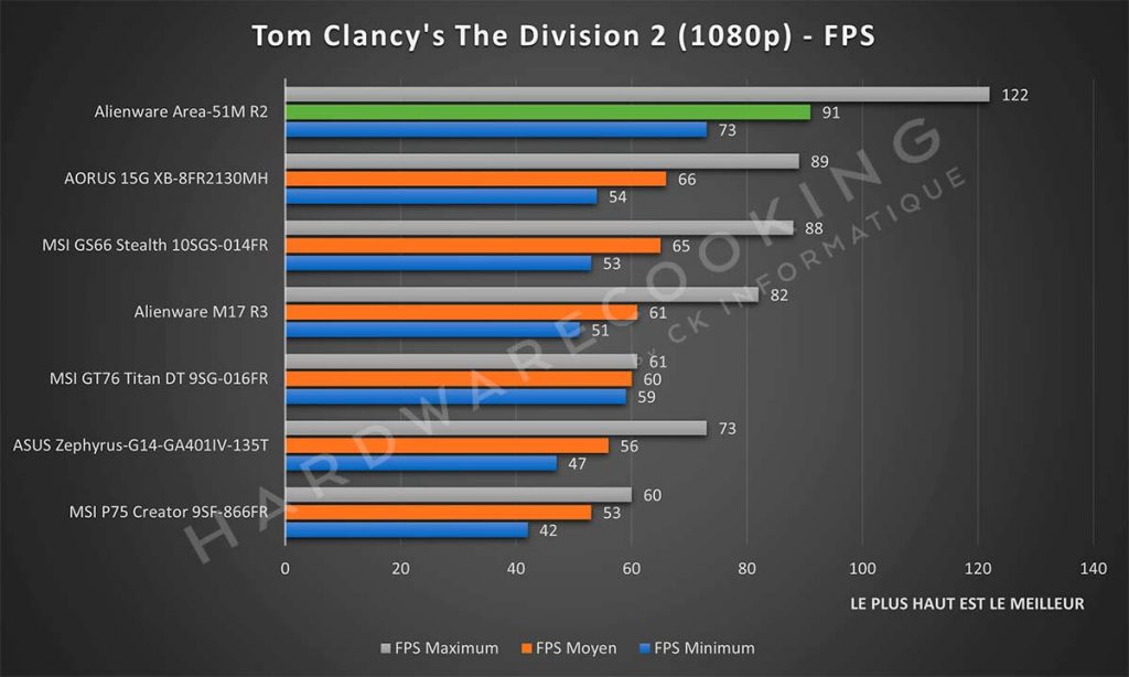 Benchmark Alienware Area-51M R2 Tom Clancy's The Division 2