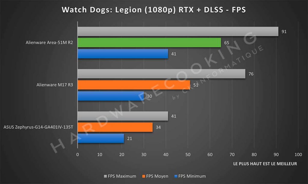 Benchmark Alienware Area-51M R2 Watch Dogs: Legion