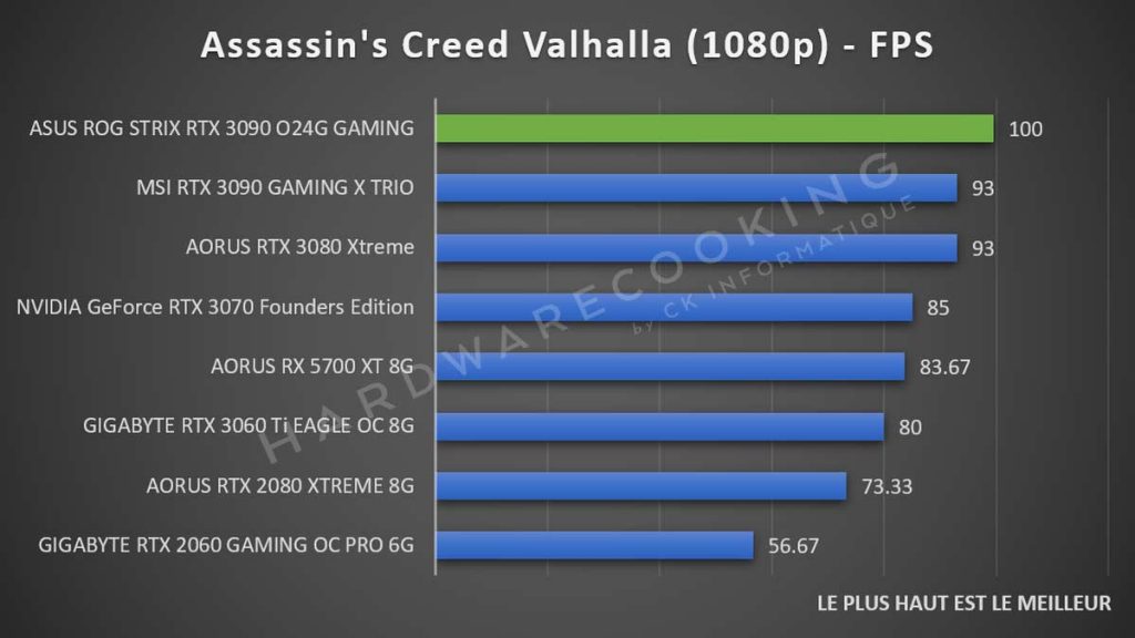 Benchmark ASUS ROG Strix RTX 3090 Assassin's Creed Valhalla 1080p