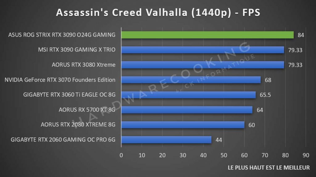 Benchmark ASUS ROG Strix RTX 3090 Assassin's Creed Valhalla 1440p