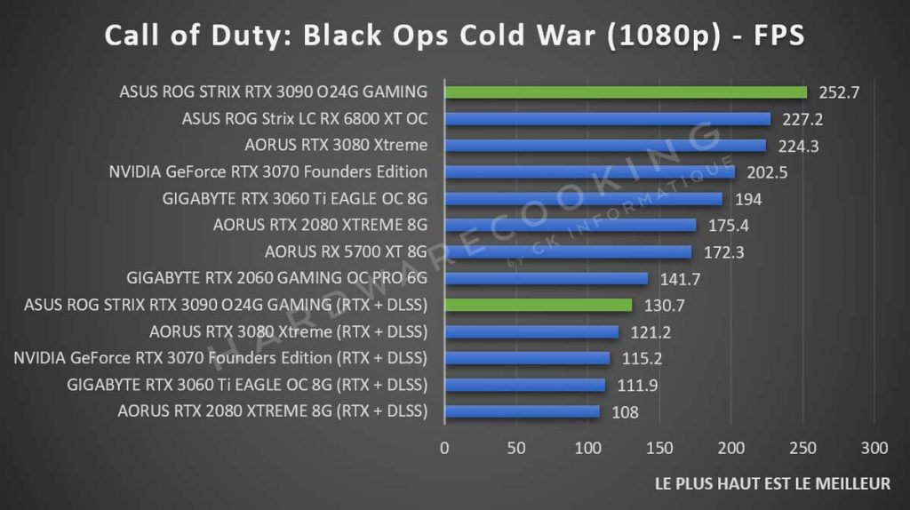 Benchmark ASUS ROG Strix RTX 3090 Call of Duty Black Ops Cold War 1080p