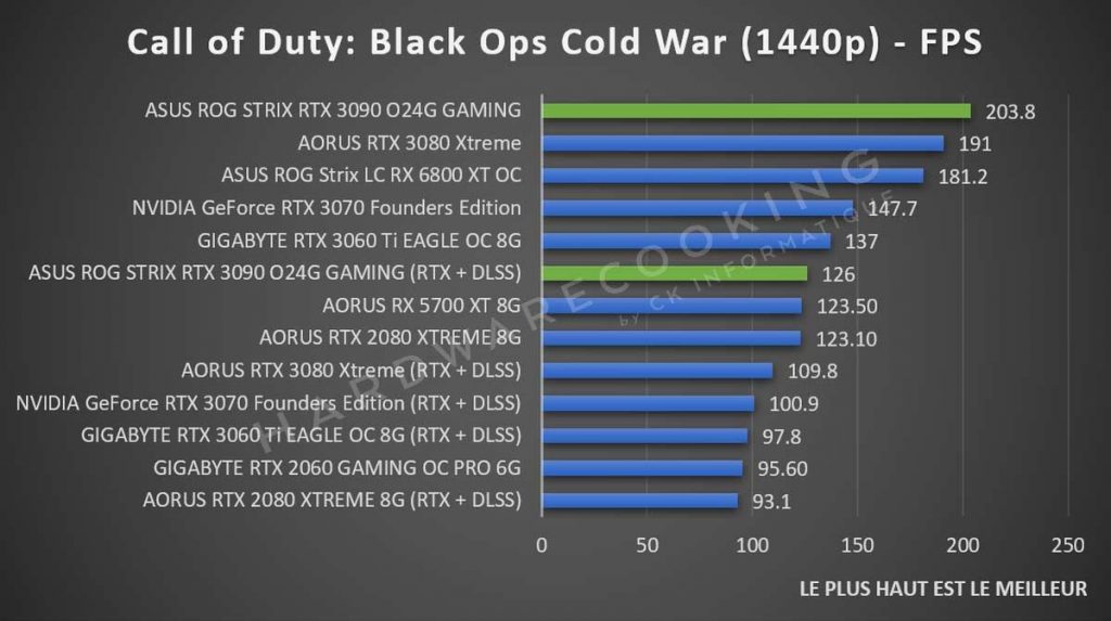 Benchmark ASUS ROG Strix RTX 3090 Call of Duty Black Ops Cold War 1440p