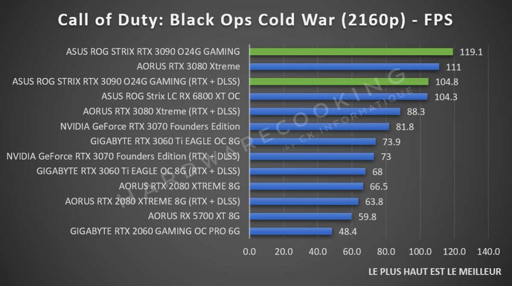 Benchmark ASUS ROG Strix RTX 3090 Call of Duty Black Ops Cold War 2160p