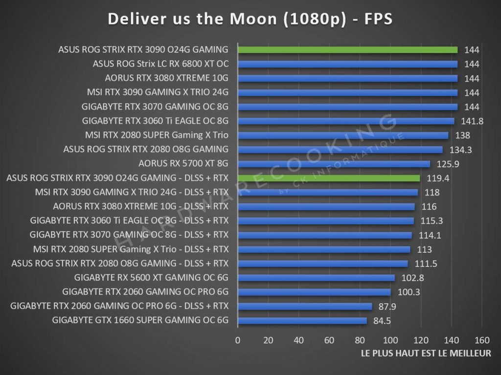 Benchmark ASUS ROG Strix RTX 3090 Deliver us the Moon 1080p