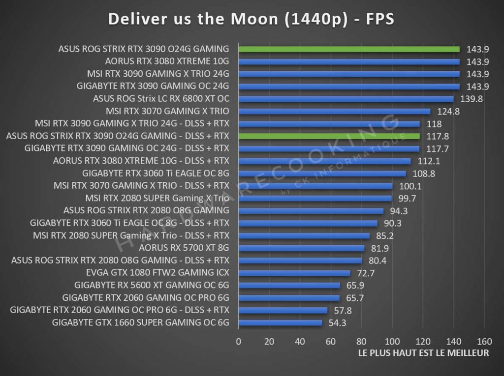 Benchmark ASUS ROG Strix RTX 3090 Deliver us the Moon 1440p