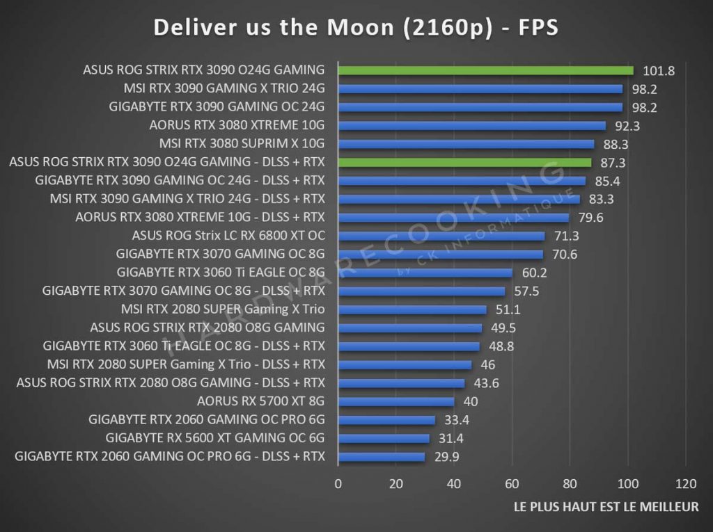 Benchmark ASUS ROG Strix RTX 3090 Deliver us the Moon 2160p