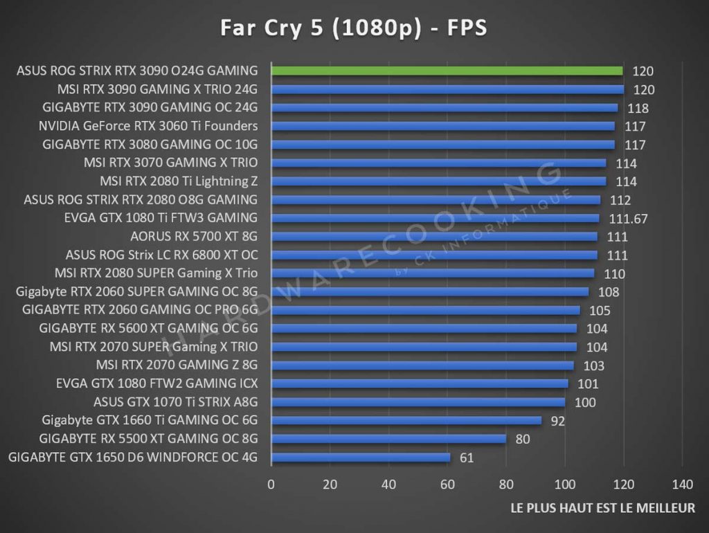 Benchmark ASUS ROG Strix RTX 3090 Far Cry 5 1080p