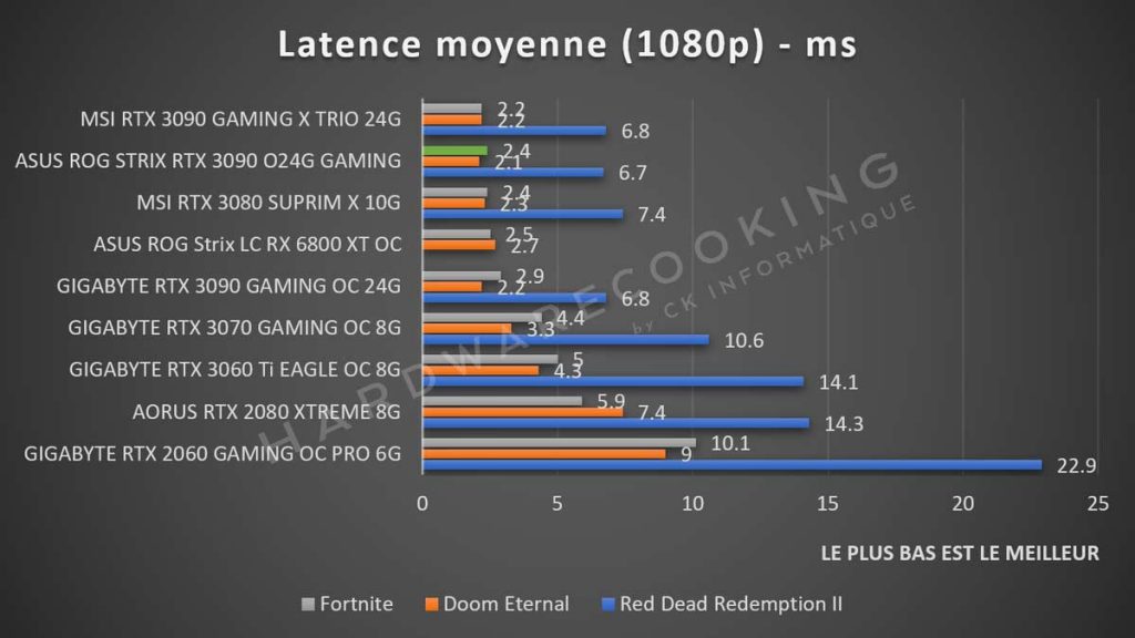 benchmark latence ASUS ROG Strix RTX 3090 1080p